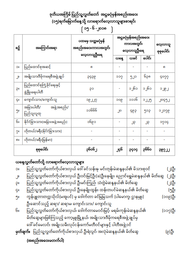 ဒုတိယအကြိမ်ပြည်သူ့လွှတ်တော် အဋ္ဌမပုံမှန်အစည်းအဝေး (၁၅) ရက်မြောက်နေ့သို့ လာရောက်လေ့လာသူများစာရင်း