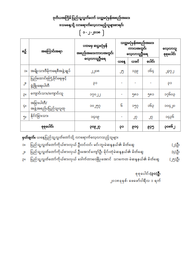 ဒုတိယအကြိမ်ပြည်သူ့လွှတ်တော် သတ္တမပုံမှန်အစည်းအဝေး ဒသမနေ့သို့ လာရောက်လေ့လာသူများစာရင်း