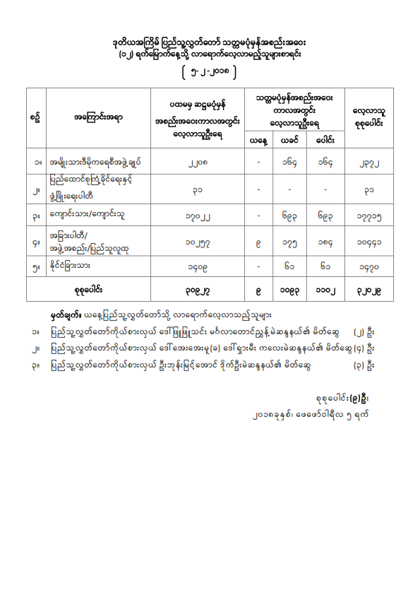 ဒုတိယအကြိမ်ပြည်သူ့လွှတ်တော် သတ္တမပုံမှန်အစည်းအဝေး (၁၂) ရက်မြောက်နေ့သို့ လာရောက်လေ့လာသူများစာရင်း
