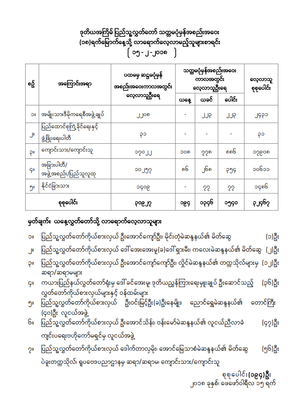 ဒုတိယအကြိမ်ပြည်သူ့လွှတ်တော် သတ္တမပုံမှန်အစည်းအဝေး (၁၈) ရက်မြောက်နေ့သို့ လာရောက်လေ့လာသူများစာရင်း