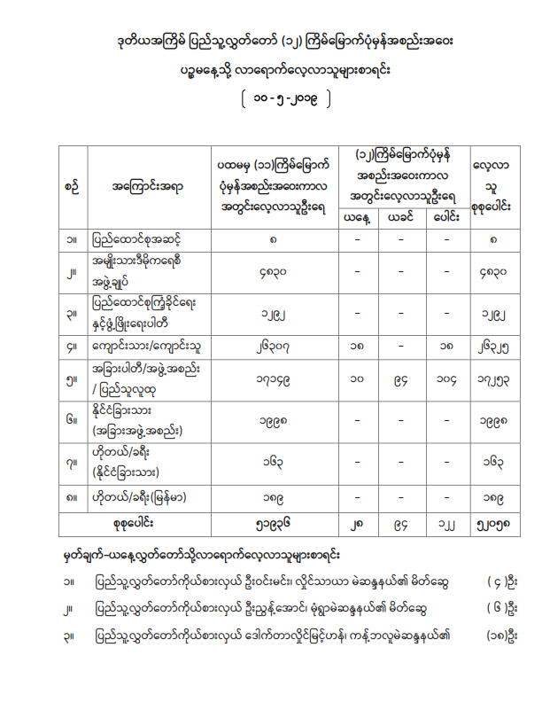 ဒုတိယအကြိမ် ပြည်သူ့လွှတ်တော် (၁၂) ကြိမ်မြောက် ပုံမှန်အစည်းအဝေး ပဉ္စမနေ့သို့ လာရောက်လေ့လာသူများစာရင်း