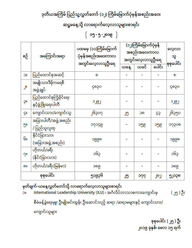 ဒုတိယအကြိမ် ပြည်သူ့လွှတ်တော် (၁၂) ကြိမ်မြောက် ပုံမှန်အစည်းအဝေး ဆဋ္ဌမနေ့သို့ လာရောက်လေ့လာသူများစာရင်း