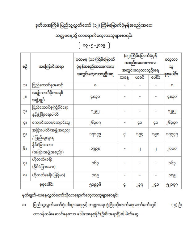 ဒုတိယအကြိမ် ပြည်သူ့လွှတ်တော် (၁၂) ကြိမ်မြောက်ပုံမှန်အစည်းအဝေး သတ္တမနေ့သို့ လာရောက်လေ့လာသူများစာရင်း