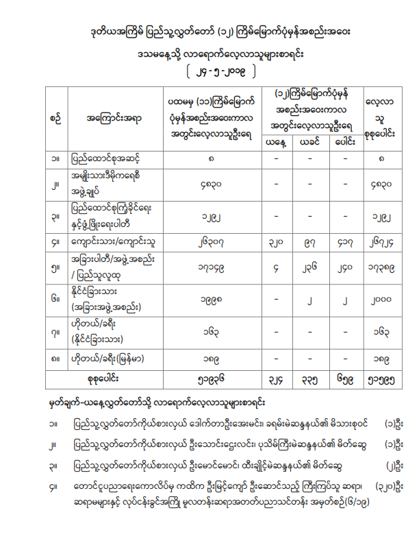 ဒုတိယအကြိမ် ပြည်သူ့လွှတ်တော် (၁၂) ကြိမ်မြောက်ပုံမှန်အစည်းအဝေး ဒသမေန႔သို့ လာရောက်လေ့လာသူများစာရင်