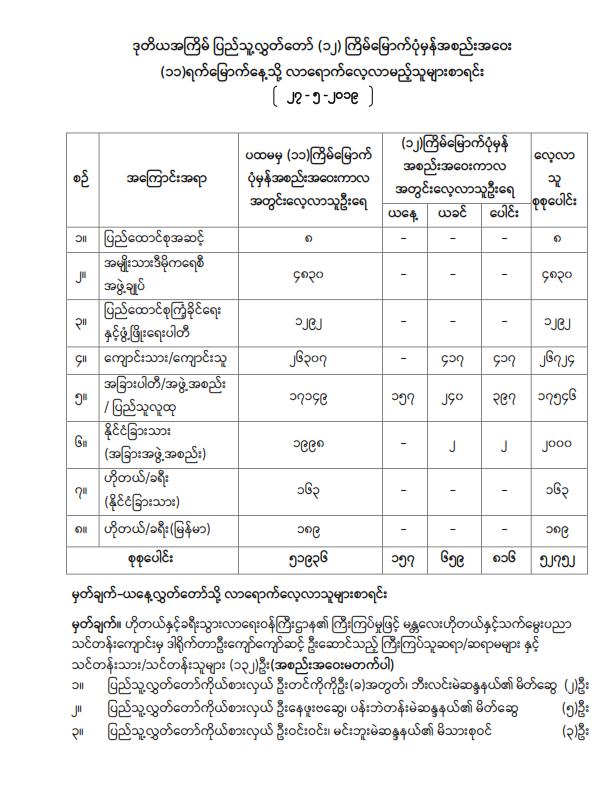 ဒုတိယအကြိမ် ပြည်သူ့လွှတ်တော် (၁၂) ကြိမ်မြောက်ပုံမှန်အစည်းအဝေး (၁၁)ရက်မြောက်နေ့သို့ လာရောက်လေ့လာမည့်သူများစာရင်း