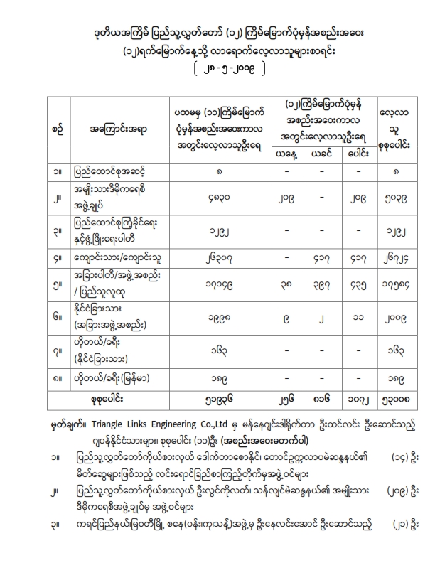ဒုတိယအကြိမ် ပြည်သူ့လွှတ်တော် (၁၂) ကြိမ်မြောက်ပုံမှန်အစည်းအဝေး (၁၂)ရက်မြောက်နေ့သို့ လာရောက်လေ့လာမည့်သူများစာရင်း
