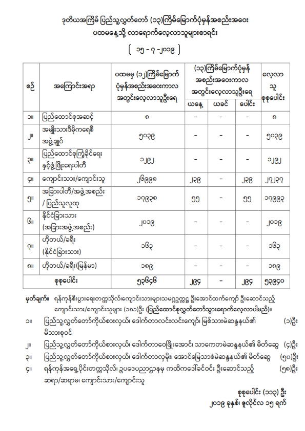 ဒုတိယအကြိမ် ျပည်သူ့လွှတ်တော် (၁၃) ကြိမ်ေျမာက္ပုံမွန်အစည်းအေဝး ပထမနေ့သို့ လာရောက်လေ့လာသူမ်ားစာရင်း