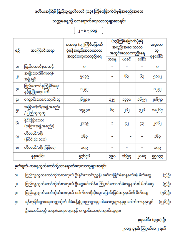 ဒုတိယအကြိမ် ပြည်သူ့လွှတ်တော် (၁၃) ကြိမ်မြောက်ပုံမှန်အစည်းအဝေး သတၱမနေ့သို့ လာရောက်လေ့လာသူများစာရင်း