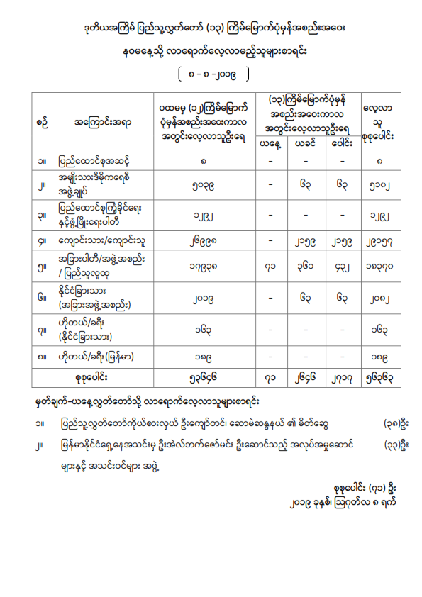 ဒုတိယအကြိမ် ပြည်သူ့လွှတ်တော် (၁၃) ကြိမ်မြောက်ပုံမှန်အစည်းအဝေး နဝမနေ့သို့ လာရောက်လေ့လာသူများစာရင်း