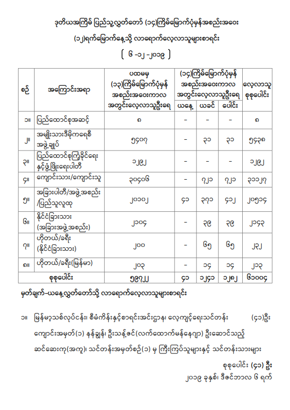 ဒုတိယအကြိမ် ပြည်သူ့လွှတ်တော် (၁၄)ကြိမ်မြောက်ပုံမှန်အစည်းအဝေး (၁၂)ရက်မြောက်နေ့သို့ လာရောက်လေ့လာသူများစာရင်း