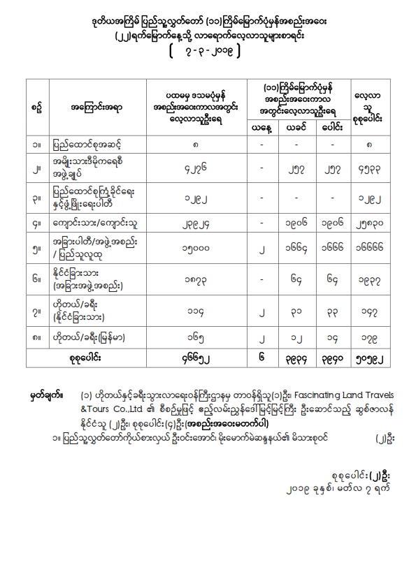 ဒုတိယအကြိမ် ပြည်သူ့လွှတ်တော် (၁၁)ကြိမ်မြောက်ပုံမှန်အစည်းအဝေး (၂၂) ရက်မြောက်နေ့သို့ လာရောက်လေ့လာသူများစာရင်း