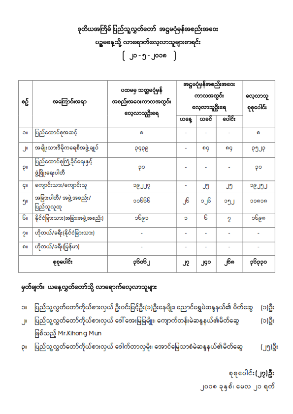 ဒုတိယအကြိမ်ပြည်သူ့လွှတ်တော် အဋ္ဌမပုံမှန်အစည်းအဝေး ပဉ္စမနေ့သို့ လာရောက်လေ့လာသူများစာရင်း