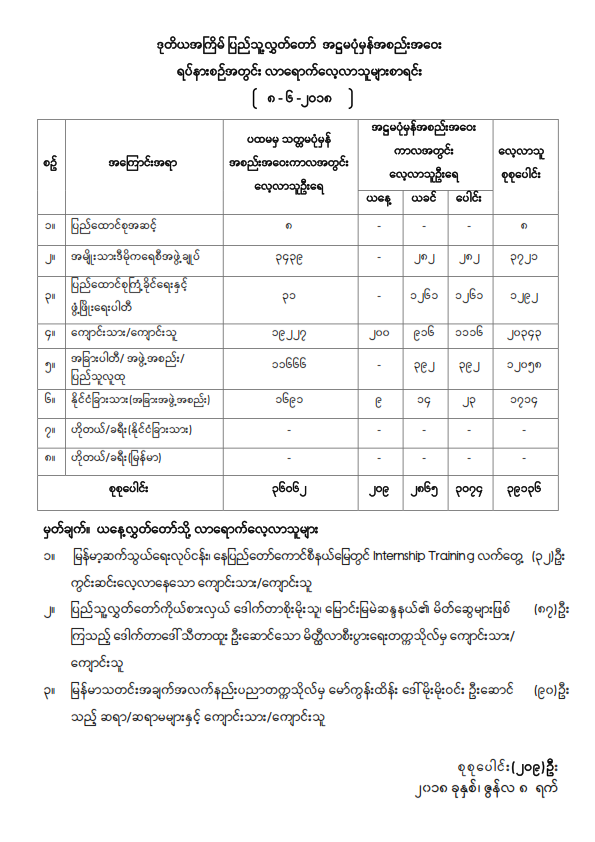 ဒုတိယအကြိမ် ပြည်သူ့လွှတ်တော် အဋ္ဌမပုံမှန်အစည်းအဝေးရပ်နားစဉ် လာရောက်လေ့လာသူများစာရင်း (၈.၆.၂၀၁၈)