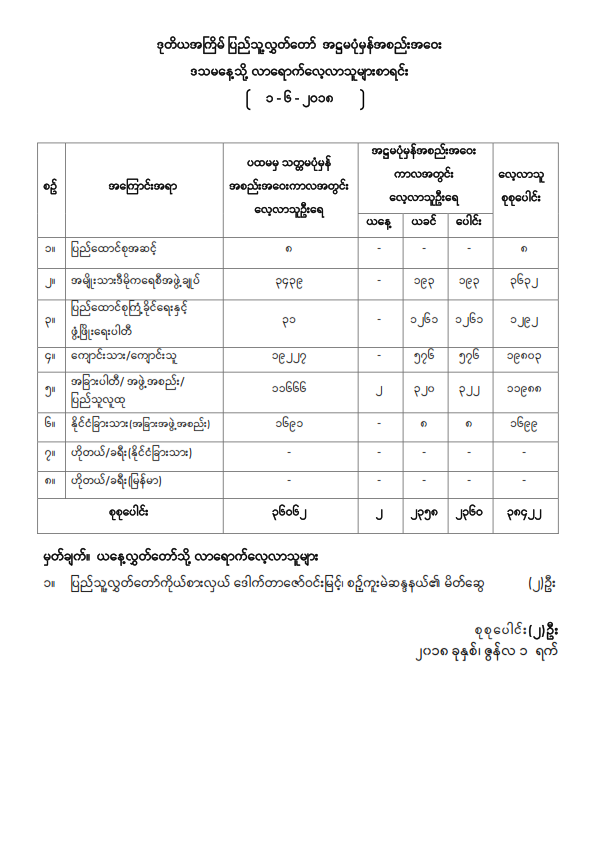 ဒုတိယအကြိမ်ပြည်သူ့လွှတ်တော် အဋ္ဌမပုံမှန်အစည်းအဝေး ဒသမနေ့သို့ လာရောက်လေ့လာသူများစာရင်း