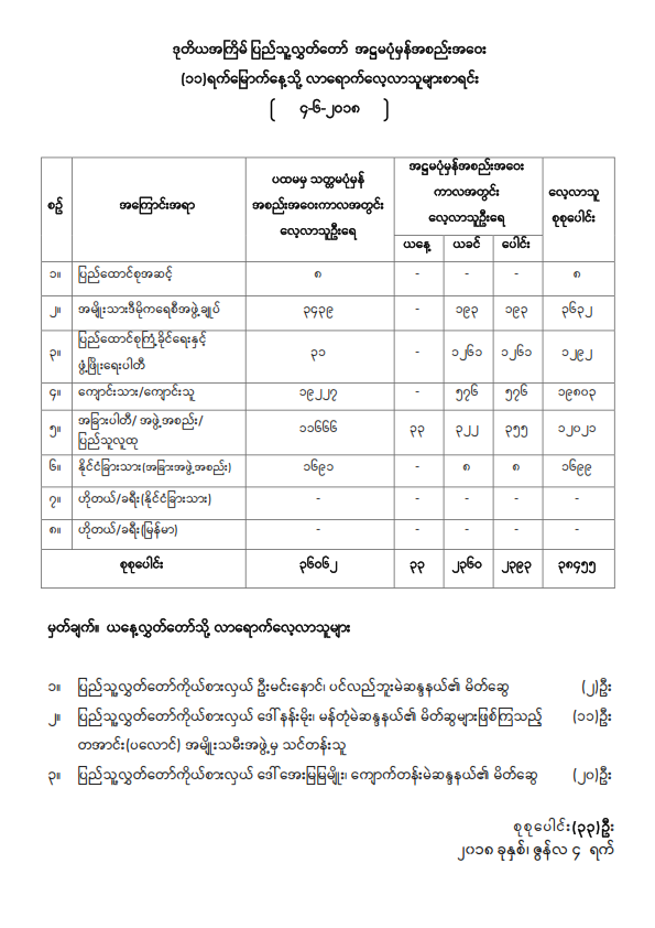 ဒုတိယအကြိမ်ပြည်သူ့လွှတ်တော် အဋ္ဌမပုံမှန်အစည်းအဝေး (၁၁) ရက်မြောက်နေ့သို့ လာရောက်လေ့လာသူများစာရင်း