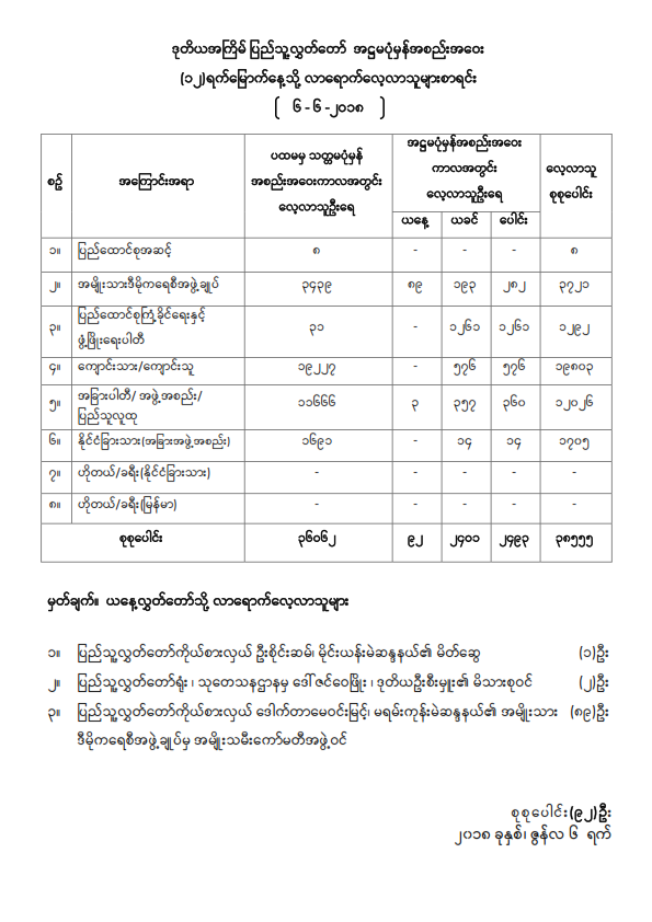 ဒုတိယအကြိမ်ပြည်သူ့လွှတ်တော် အဋ္ဌမပုံမှန်အစည်းအဝေး (၁၂) ရက်မြောက်နေ့သို့ လာရောက်လေ့လာသူများစာရင်း