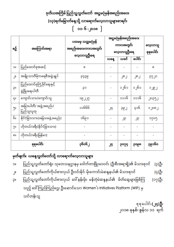 ဒုတိယအကြိမ်ပြည်သူ့လွှတ်တော် အဋ္ဌမပုံမှန်အစည်းအဝေး (၁၃) ရက်မြောက်နေ့သို့ လာရောက်လေ့လာသူများစာရင်း