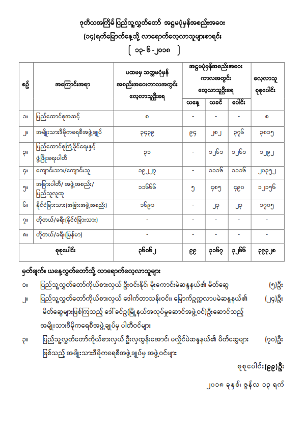 ဒုတိယအကြိမ်ပြည်သူ့လွှတ်တော် အဋ္ဌမပုံမှန်အစည်းအဝေး (၁၄) ရက်မြောက်နေ့သို့ လာရောက်လေ့လာသူများစာရင်း