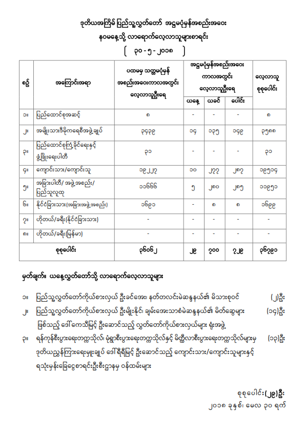 ဒုတိယအကြိမ်ပြည်သူ့လွှတ်တော် အဋ္ဌမပုံမှန်အစည်းအဝေး နဝမနေ့သို့ လာရောက်လေ့လာသူများစာရင်း