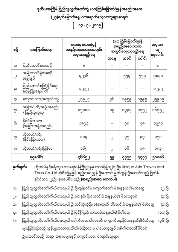 ဒုတိယအကြိမ် ပြည်သူ့လွှတ်တော် (၁၁)ကြိမ်မြောက်ပုံမှန်အစည်းအဝေး (၂၄) ရက်မြောက်နေ့သို့ လာရောက်လေ့လာသူများစာရင်း