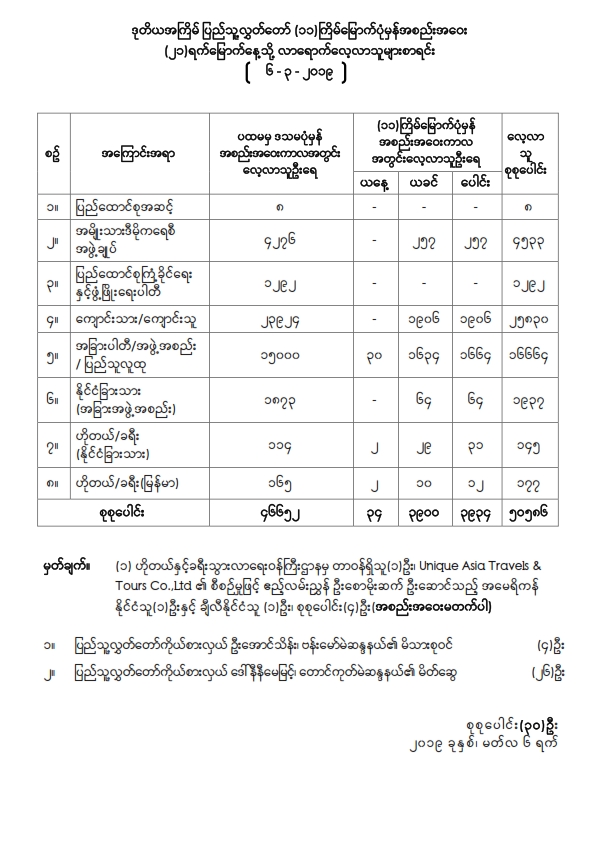 ဒုတိယအကြိမ် ပြည်သူ့လွှတ်တော် (၁၁)ကြိမ်မြောက်ပုံမှန်အစည်းအဝေး (၂၁) ရက်မြောက်နေ့သို့ လာရောက်လေ့လာသူများစာရင်း