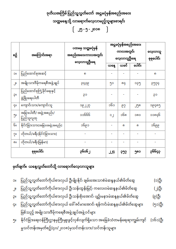 ဒုတိယအကြိမ် ပြည်ထောင်စုလွှတ်တော် အဋ္ဌမပုံမှန်အစည်းအဝေး စတုတ္ထနေ့တွင် ပြည်သူ့လွှတ် တော်သို့ လာရောက်လေ့လာသူများစာရင်း
