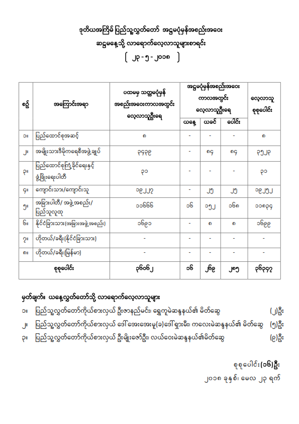 ဒုတိယအကြိမ်ပြည်သူ့လွှတ်တော် အဋ္ဌမပုံမှန်အစည်းအဝေး စတုတ္ထနေ့သို့ လာရောက်လေ့လာသူများစာရင်း