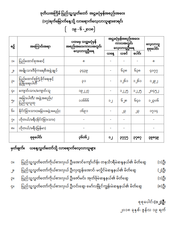 ဒုတိယအကြိမ်ပြည်သူ့လွှတ်တော် အဋ္ဌမပုံမှန်အစည်းအဝေး (၁၇) ရက်မြောက်နေ့သို့ လာရောက်လေ့လာသူများစာရင်း