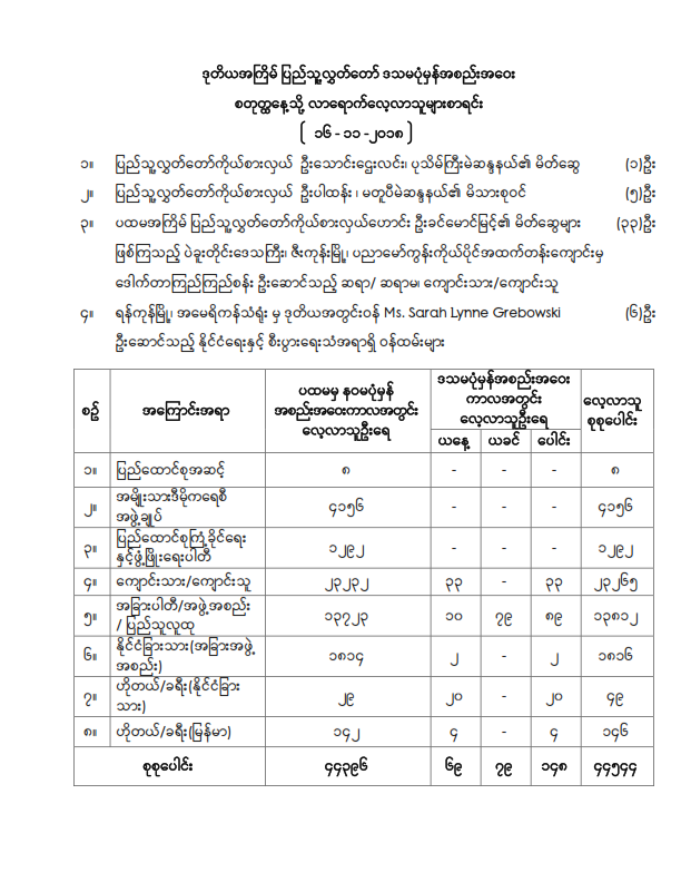ဒုတိယအကြိမ်ပြည်သူ့လွှတ်တော် ဒသမပုံမှန်အစည်းအဝေး စတုတ္ထနေ့သို့ လာရောက်လေ့လာသူများစာရင်း