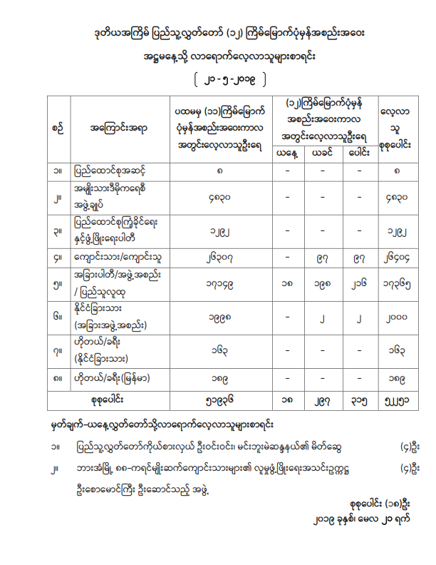 ဒုတိယအကြိမ် ပြည်သူ့လွှတ်တော် (၁၂) ကြိမ်မြောက်ပုံမှန်အစည်းအဝေး အဋ္ဌမနေ့သို့ လာရောက်လေ့လာသူများစာရင်း