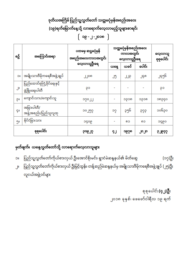 ဒုတိယအကြိမ်ပြည်သူ့လွှတ်တော် သတ္တမပုံမှန်အစည်းအဝေး (၁၉) ရက်မြောက်နေ့သို့ လာရောက်လေ့လာသူများစာရင်း