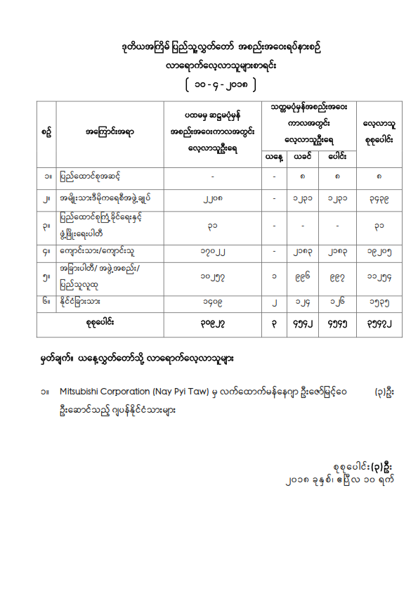 ဒုတိယအကြိမ် ပြည်သူ့လွှတ်တော် အစည်းအဝေးရပ်နားစဉ် လာရောက်လေ့လာသူများစာရင်း(၁၀.၄.၂၀၁၈)