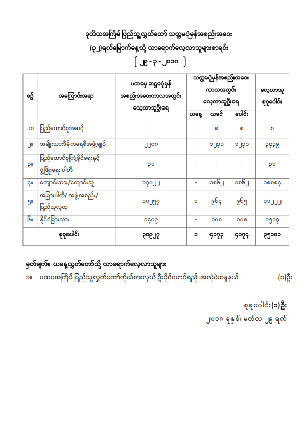 ဒုတိယအကြိမ်ပြည်သူ့လွှတ်တော် သတ္တမပုံမှန်အစည်းအဝေး (၃၂) ရက်မြောက်နေ့သို့ လာရောက်လေ့လာသူများစာရင်း