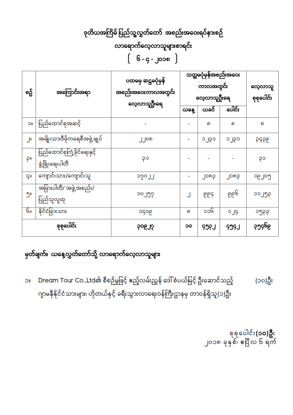 ဒုတိယအကြိမ် ပြည်သူ့လွှတ်တော် အစည်းအဝေးရပ်နားစဉ် လာရောက်လေ့လာသူများစာရင်း
