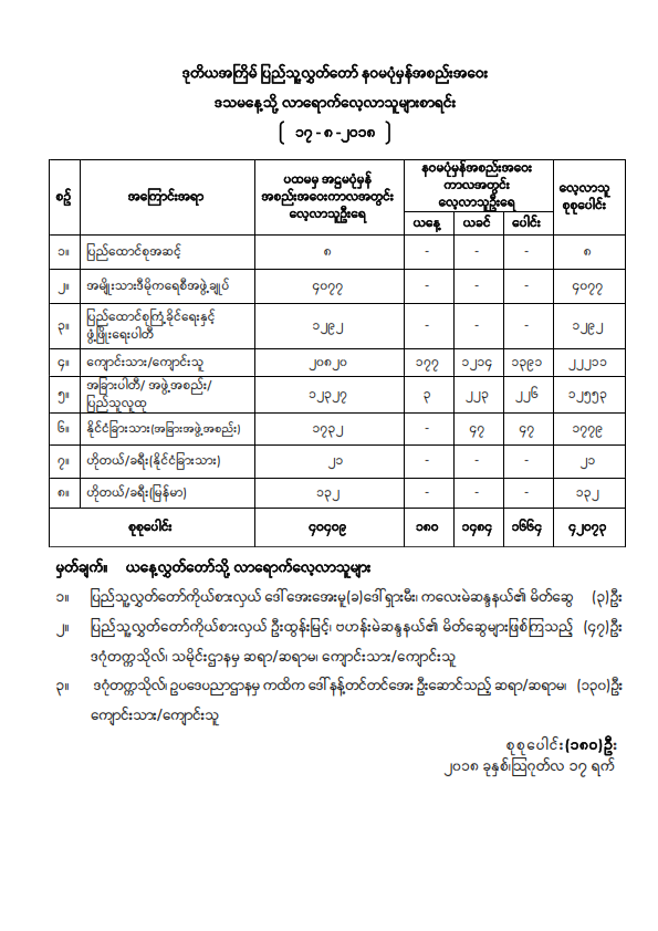 ဒုတိယအကြိမ်ပြည်သူ့လွှတ်တော် နဝမပုံမှန်အစည်းအဝေး ဒသမနေ့သို့ လာရောက်လေ့လာသူများစာရင်း