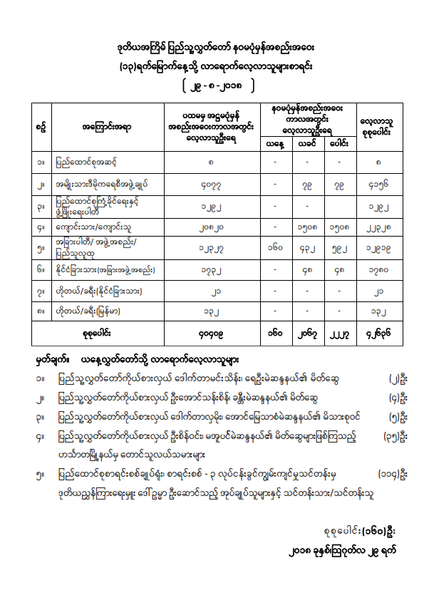 ဒုတိယအကြိမ်ပြည်သူ့လွှတ်တော် နဝမပုံမှန်အစည်းအဝေး (၁၃) ရက်မြောက်နေ့သို့ လာရောက်လေ့လာသူများစာရင်း