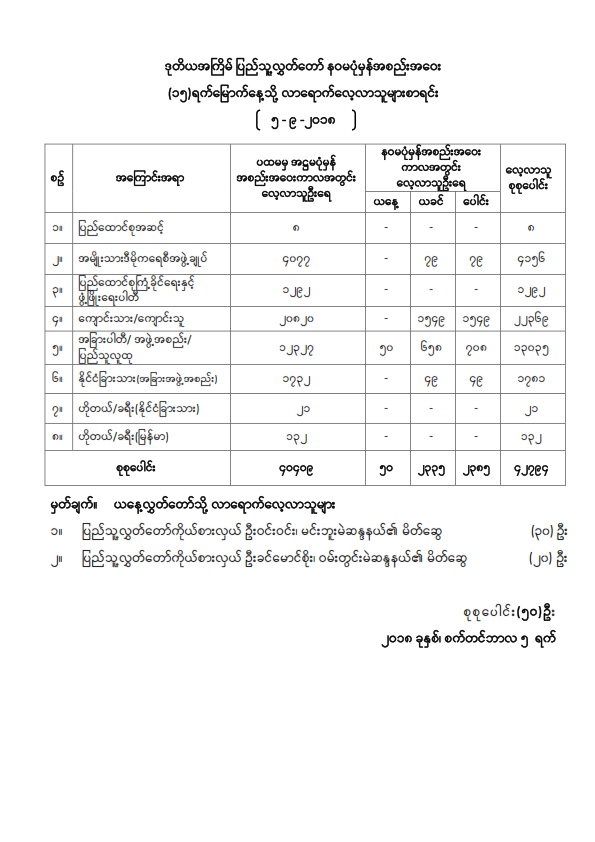 ဒုတိယအကြိမ်ပြည်သူ့လွှတ်တော် နဝမပုံမှန်အစည်းအဝေး (၁၅) ရက်မြောက်နေ့သို့ လာရောက်လေ့လာသူများစာရင်း