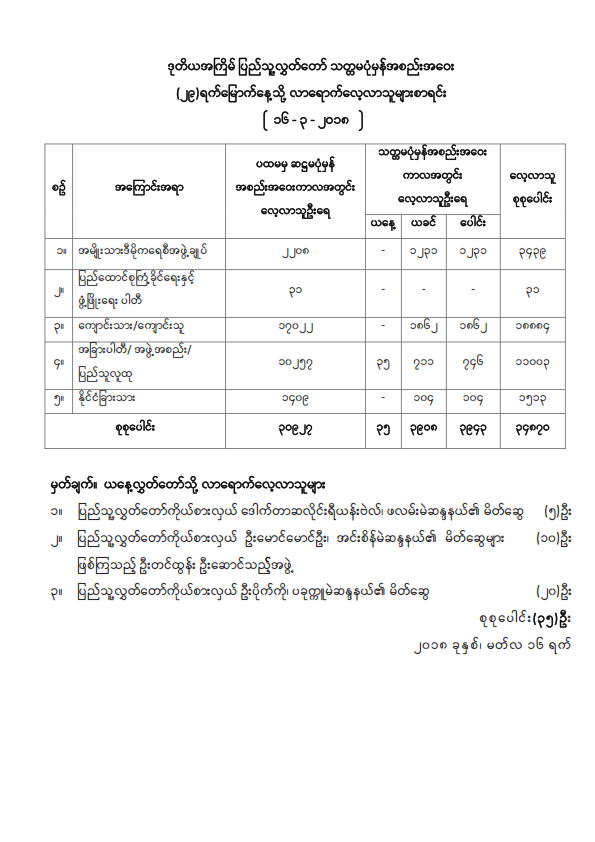 ဒုတိယအကြိမ်ပြည်သူ့လွှတ်တော် သတ္တမပုံမှန်အစည်းအဝေး (၂၉) ရက်မြောက်နေ့သို့ လာရောက်လေ့လာသူများစာရင်း