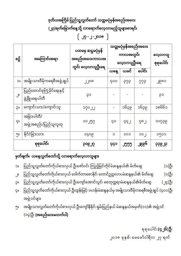 ဒုတိယအကြိမ်ပြည်သူ့လွှတ်တော် သတ္တမပုံမှန်အစည်းအဝေး (၂၃) ရက်မြောက်နေ့သို့ လာရောက်လေ့လာသူများစာရင်း