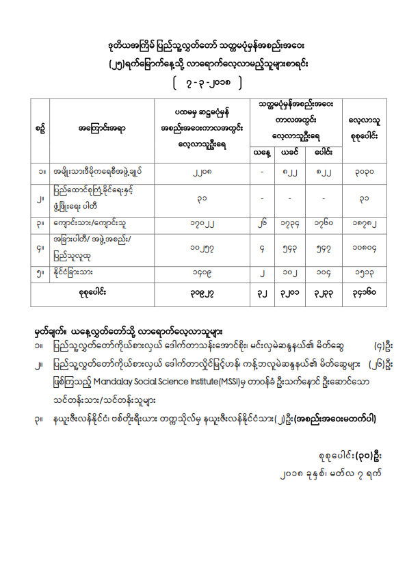 ဒုတိယအကြိမ်ပြည်သူ့လွှတ်တော် သတ္တမပုံမှန်အစည်းအဝေး (၂၅) ရက်မြောက်နေ့သို့ လာရောက်လေ့လာသူများစာရင်း
