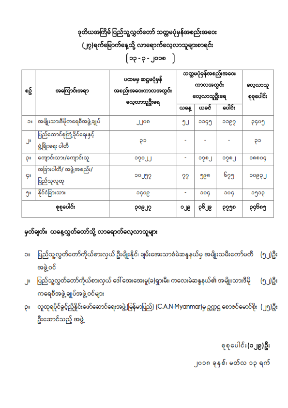ဒုတိယအကြိမ်ပြည်သူ့လွှတ်တော် သတ္တမပုံမှန်အစည်းအဝေး (၂၇) ရက်မြောက်နေ့သို့ လာရောက်လေ့လာသူများစာရင်း