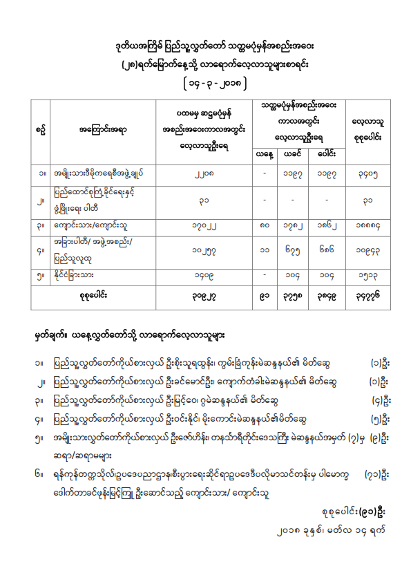 တိယအကြိမ်ပြည်သူ့လွှတ်တော် သတ္တမပုံမှန်အစည်းအဝေး (၂၈) ရက်မြောက်နေ့သို့ လာရောက်လေ့လာသူများစာရင်း