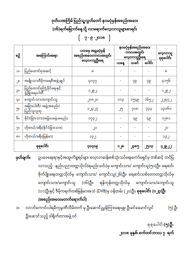 ဒုတိယအကြိမ်ပြည်သူ့လွှတ်တော် နဝမပုံမှန်အစည်းအဝေး (၁၆) ရက်မြောက်နေ့သို့ လာရောက်လေ့လာသူများစာရင်း
