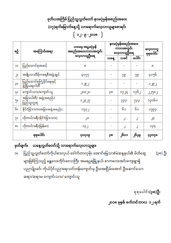 ဒုတိယအကြိမ်ပြည်သူ့လွှတ်တော် နဝမပုံမှန်အစည်းအဝေး (၁၇) ရက်မြောက်နေ့သို့ လာရောက်လေ့လာသူများစာရင်း