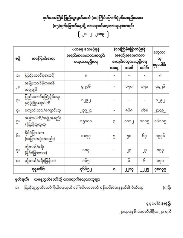 ဒုတိယအကြိမ် ပြည်သူ့လွှတ်တော် (၁၁) ကြိမ်မြောက် ပုံမှန်အစည်းအဝေး (၁၅) ရက်မြောက်နေ့သို့လာရောက်လေ့လာသူများစာရင်း