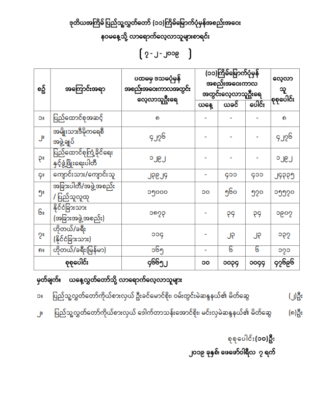 ဒုတိယအကြိမ် ပြည်သူ့လွှတ်တော် (၁၁) ကြိမ်မြောက် ပုံမှန်အစည်းအဝေး နဝမနေ့သို့လာရောက်လေ့လာသူများစာရင်း