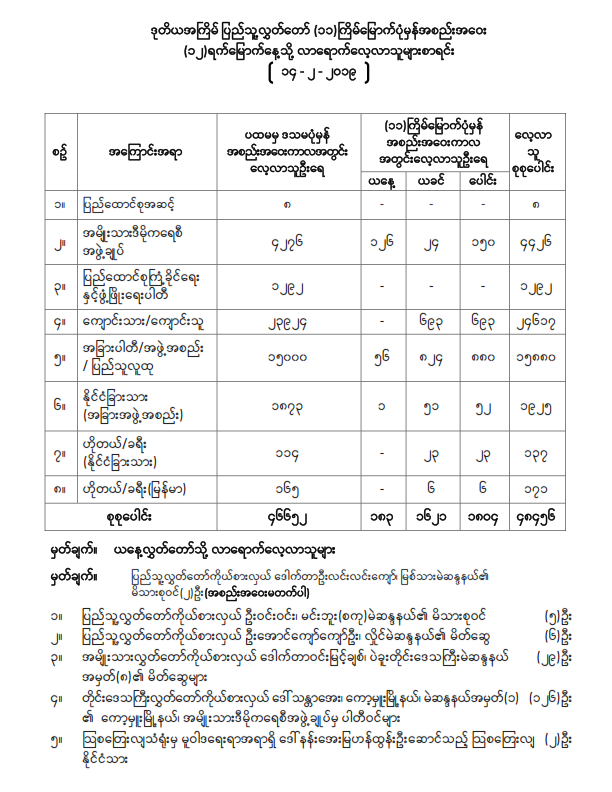ဒုတိယအကြိမ် ပြည်သူ့လွှတ်တော် (၁၁) ကြိမ်မြောက် ပုံမှန်အစည်းအဝေး (၁၂) ရက်မြောက်နေ့သို့လာရောက်လေ့လာသူများစာရင်း