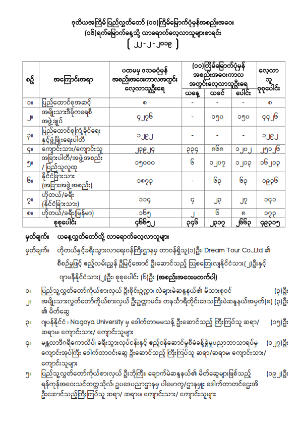 ဒုတိယအကြိမ် ြပည်လွှတ်တော် (၁၁)ကြိမ်မြောက်ပုံမှန်အစည်းအဝေး (၁၆)ရက်မြောက်နေ့သို့ လာရောက်လေ့လာသူများစာရင်း ၂၂ - ၂ - ၂၀၁၉