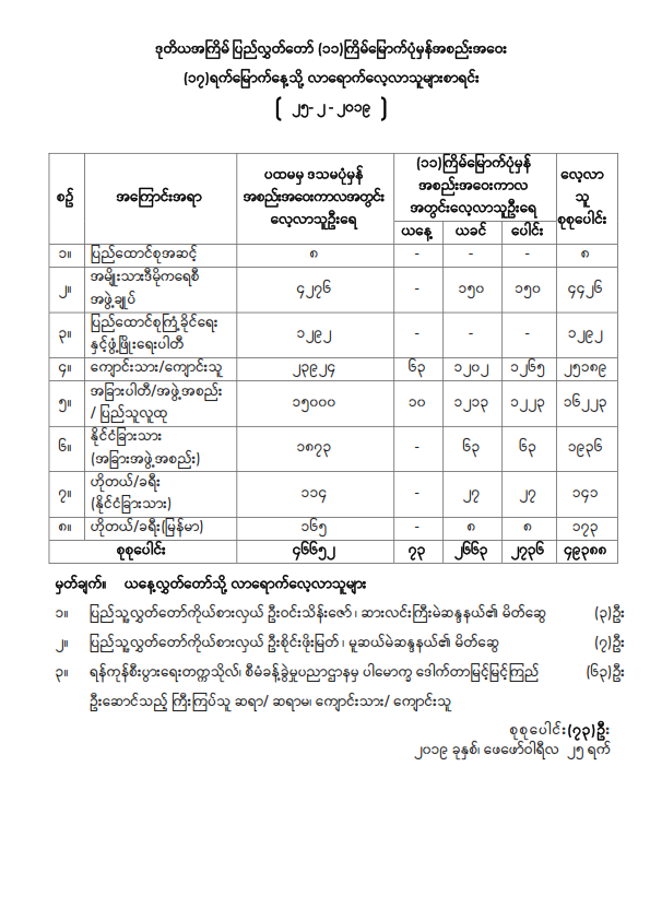 ဒုတိယအကြိမ် ပြည်သူ့လွှတ်တော် (၁၁)ကြိမ်မြောက်ပုံမှန်အစည်းအဝေး (၁၇) ရက်မြောက်နေ့သို့ လာရောက်လေ့လာသူများစာရင်း