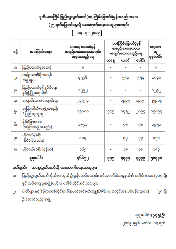 ဒုတိယအကြိမ် ပြည်သူ့လွှတ်တော် (၁၁)ကြိမ်မြောက်ပုံမှန်အစည်းအဝေး (၂၅) ရက်မြောက်နေ့သို့ လာရောက်လေ့လာသူများစာရင်း